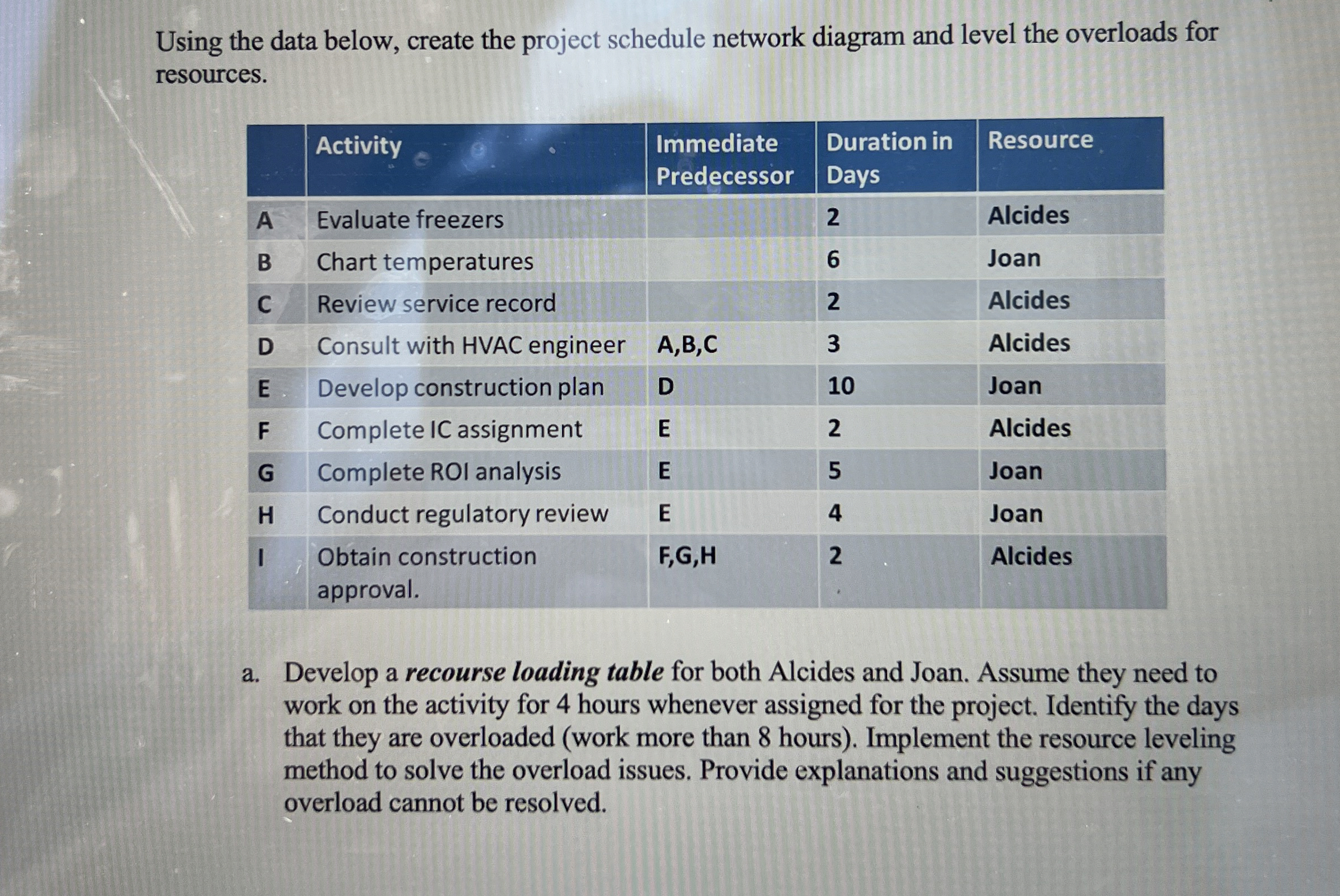  Using the data below, create the project schedule network diagram and