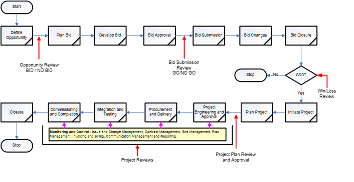  Customer project process an important process in your organization that relates