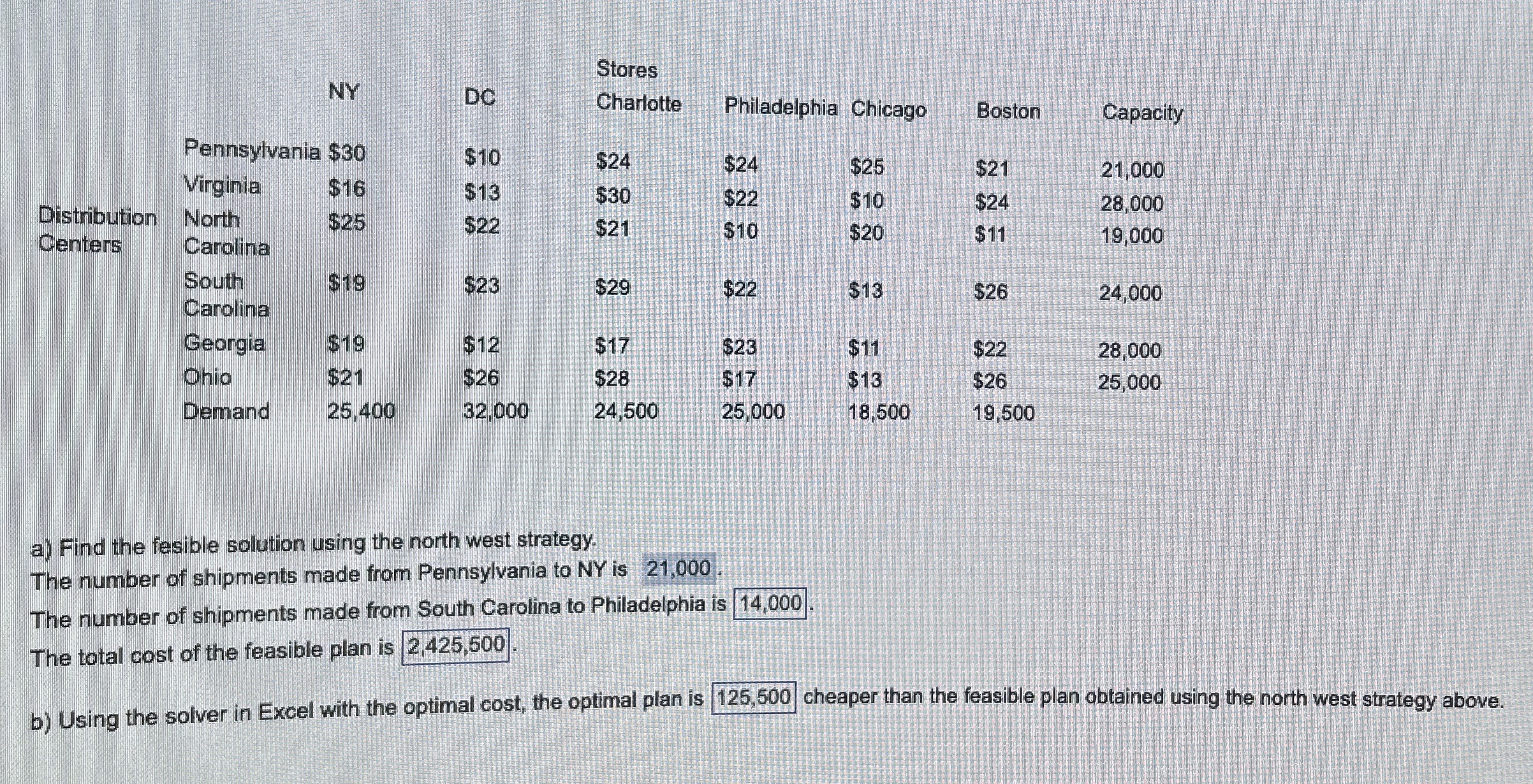  \table[[\table[[Distribution],[Centers]],Pennsylvania $30,,Charlotte,Philadelphia,Chicago,Boston,Capacity],[$10,$24,$24,$25,$21,21,000],[Virginia,$16,$13,$30,$22,$10,$24,28,000],[North Carolina,$25,$22,$21,$10,$20,$11,19,000],[\table[[South],[Carolina]],$19,$23,,$22,$13,$26,24,000],[Georgia,$19,$12,$17,$23,$11,$22,28,000],[Ohio,$21,$26,$28,$17,$13,$26,25,000],[Demand,25,400,32,000,24,500,25,000,18,50,19,50,]] a) Find the fesible solution using the north