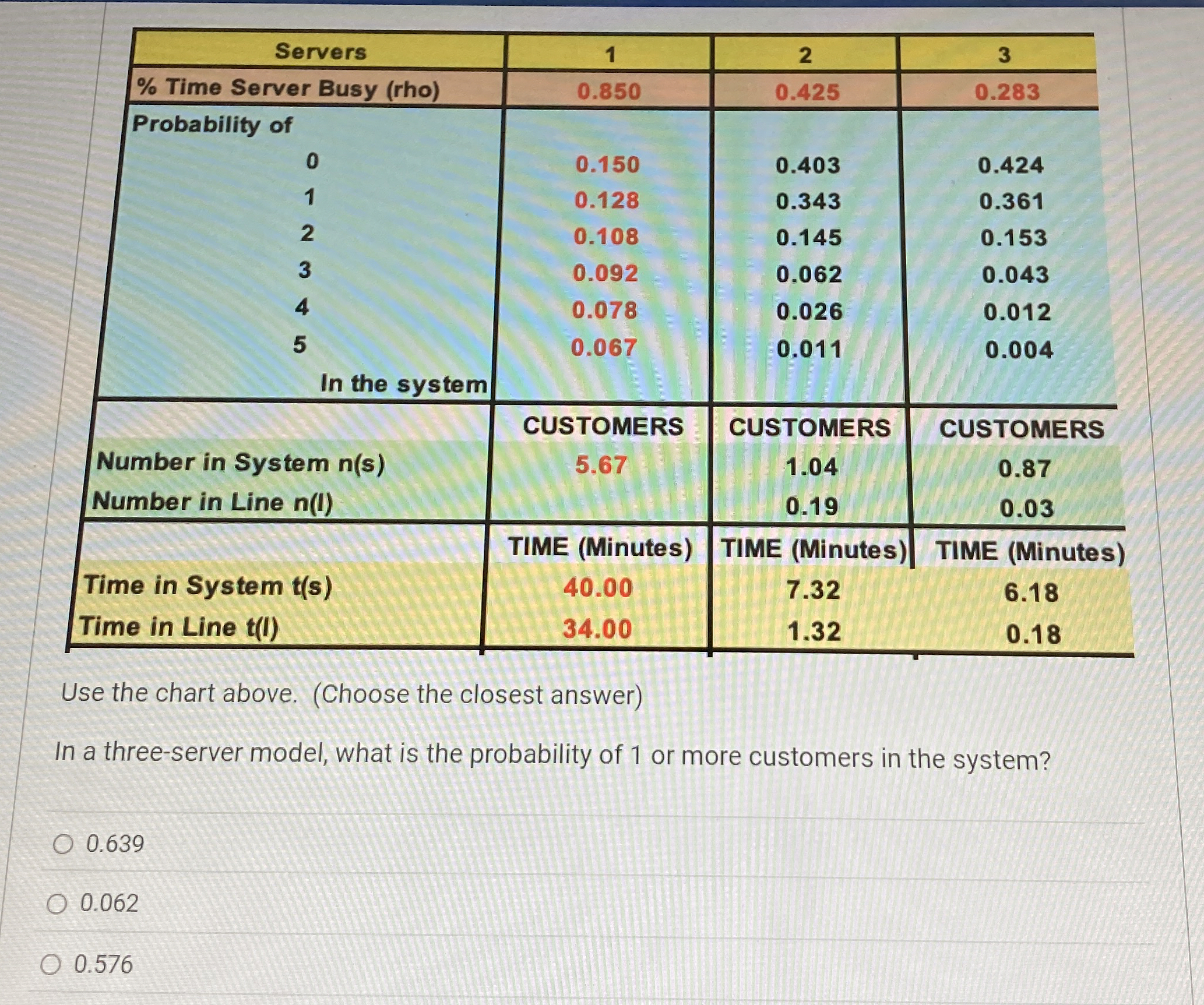  \table[[Servers,1,2,3],[% Time Server Busy (rho),0.850,0.425,0.283],[Probability of,,,],[0,0.150,0.403,0.424],[1,0.128,0.343,0.361],[2,0.108,0.145,0.153],[3,0.092,0.062,0.043],[4,0.078,0.026,0.012],[5,0.067,0.011,0.004],[In the system,,,],[,CUSTOMERS,CUSTOMERS,CUSTOMERS],[Number in System n(s),5.67,1.04,0.87],[Number
