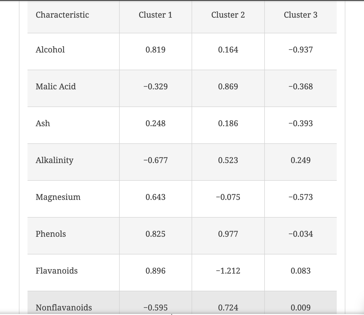  please make this in excel Distance to Centroid Calculation for Wine
