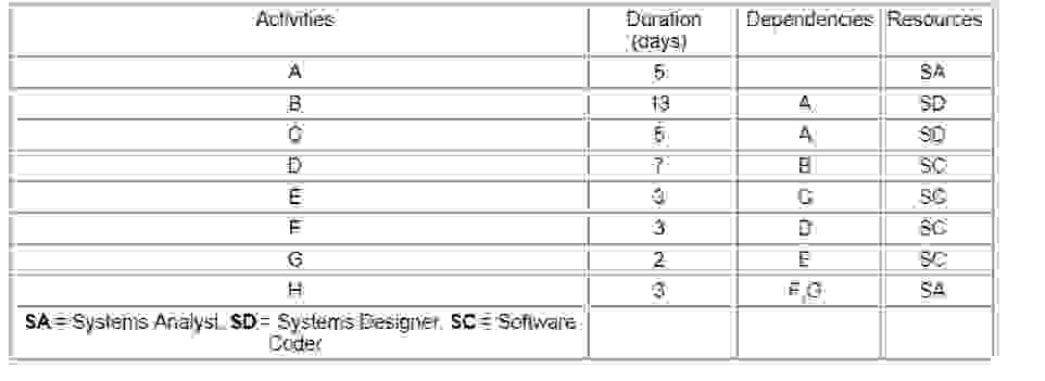  Draw a diagram for a activity network for the activities below.