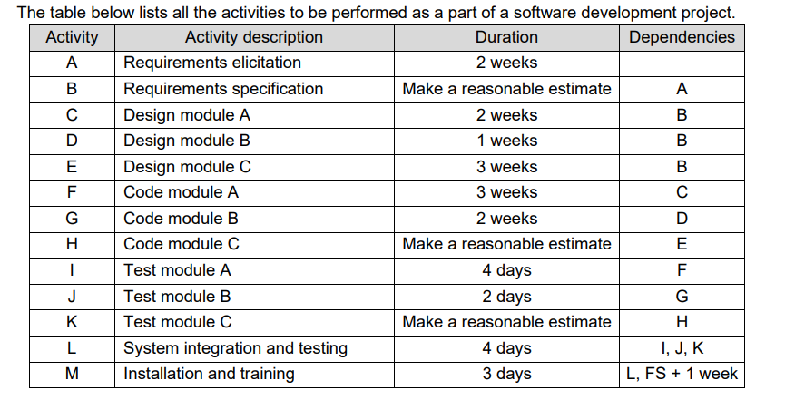  (i) Use the information in the table above to draw a