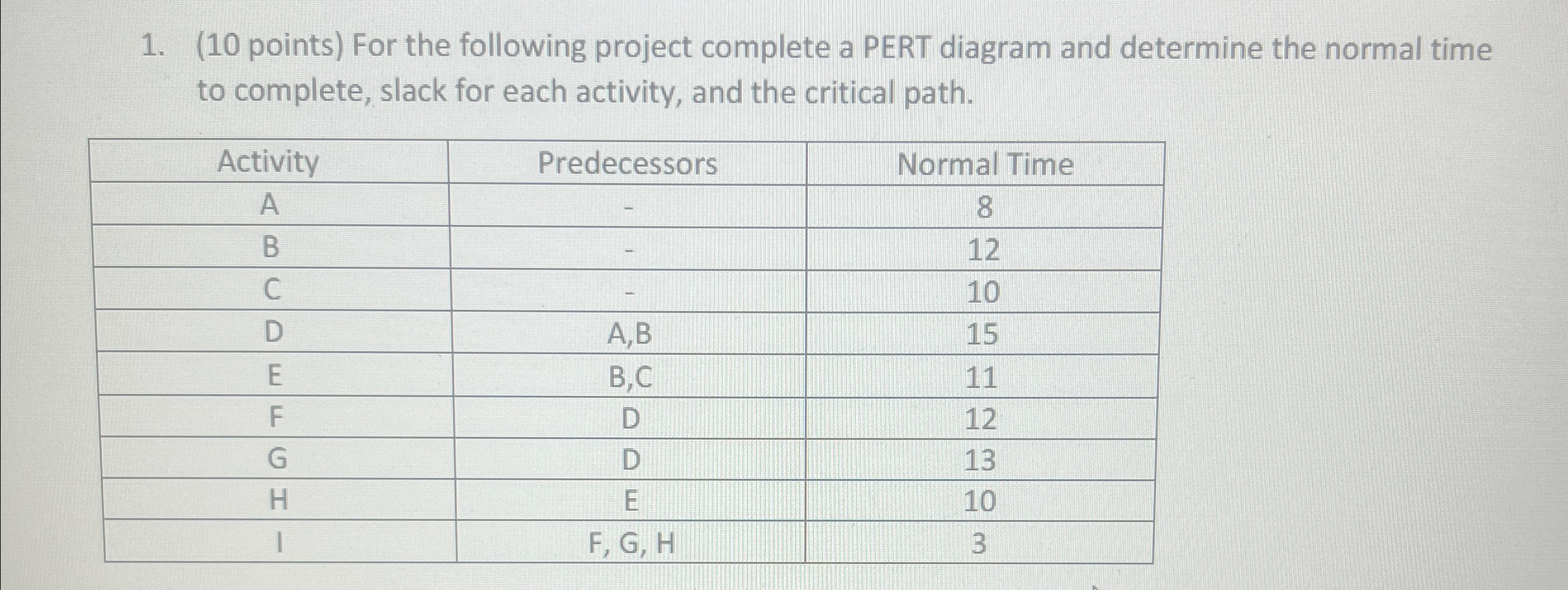  (10 points) For the following project complete a PERT diagram and