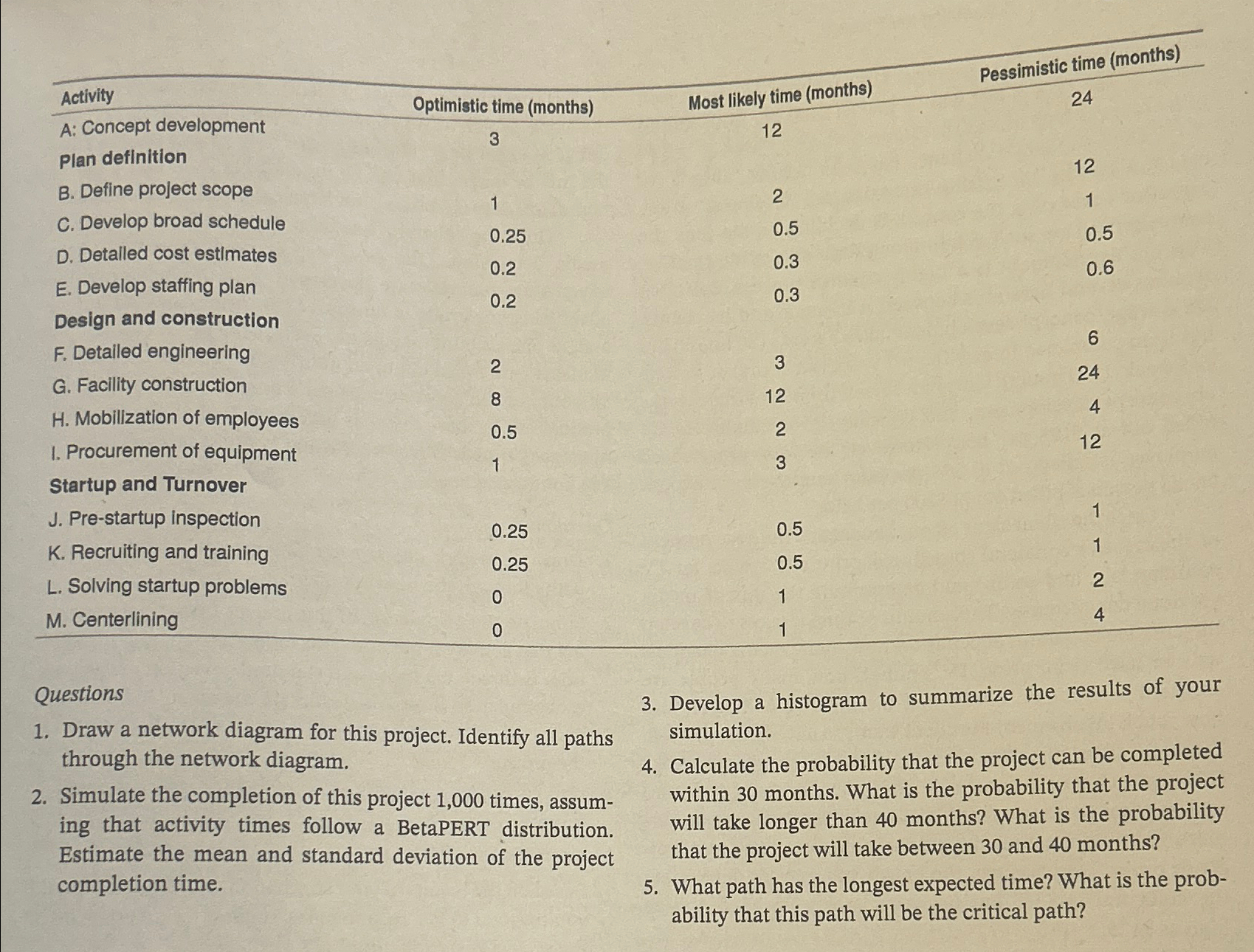  \table[[A: Concept development,Optimistic time (months),,24],[Plan definition,3,,],[B. Define project scope,,2,12],[C. Develop broad