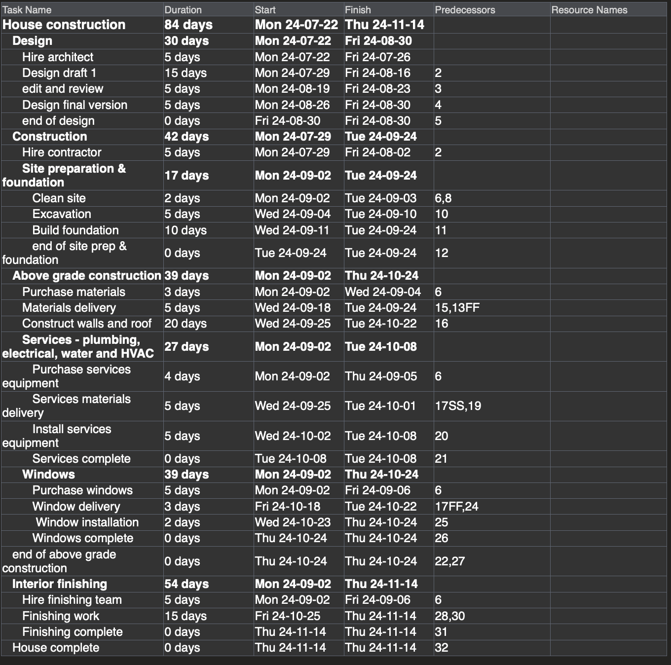  Your task is to create a budget for this project. Work,