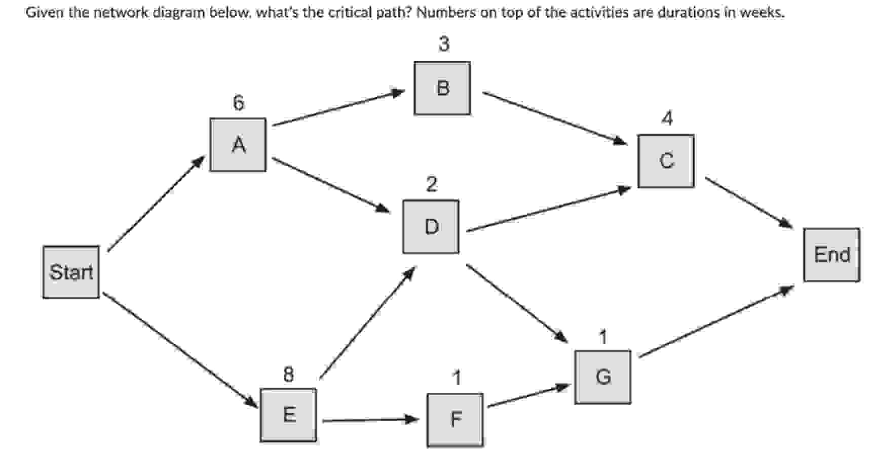  For that same network diagram below, whats the float for activity