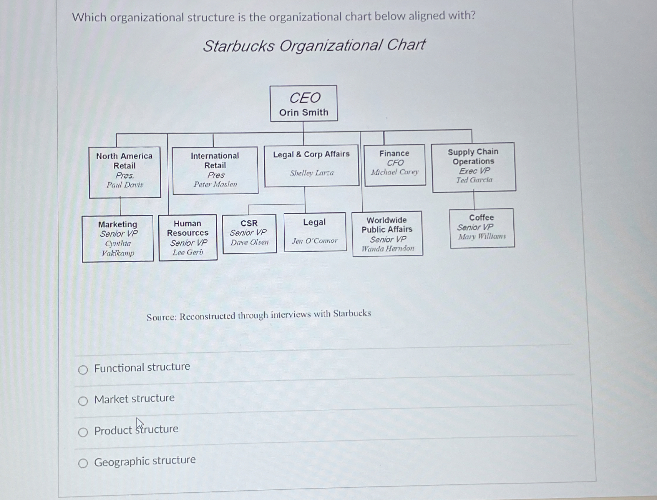  Which organizational structure is the organizational chart below aligned with? Starbucks