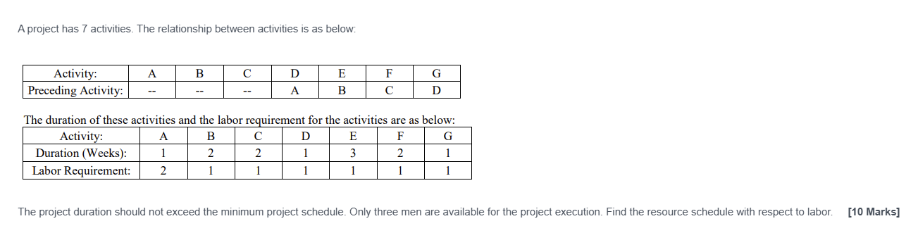  A project has 7 activities. The relationship between activities is as