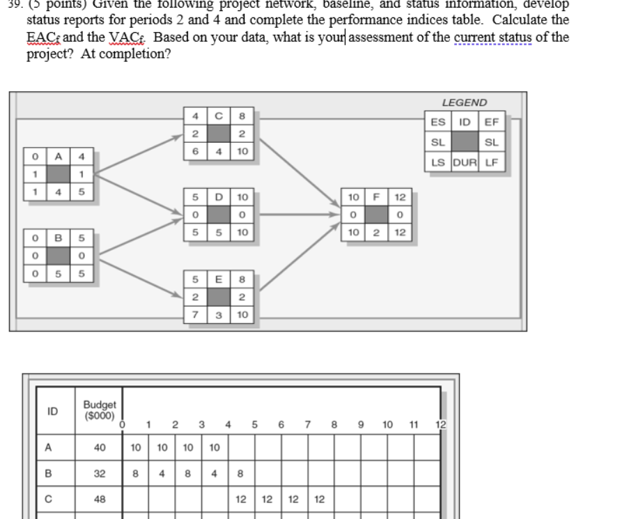  (5 points) Given the following project network, baseline, and status information,