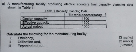  a) A manufacturing facility producing electric scooters has capacity planning data