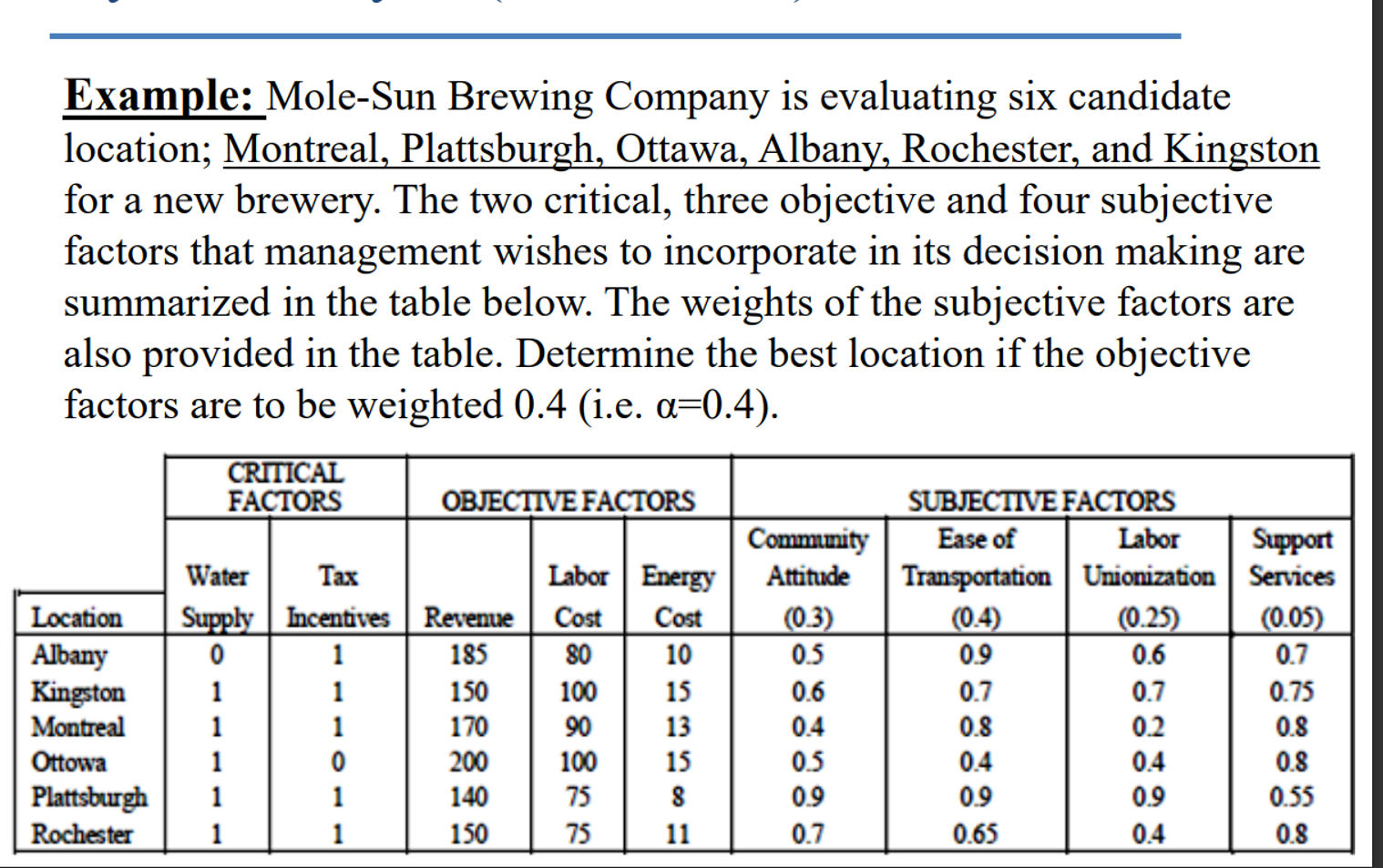  Example: Mole-Sun Brewing Company is evaluating six candidate location; Montreal, Plattsburgh,