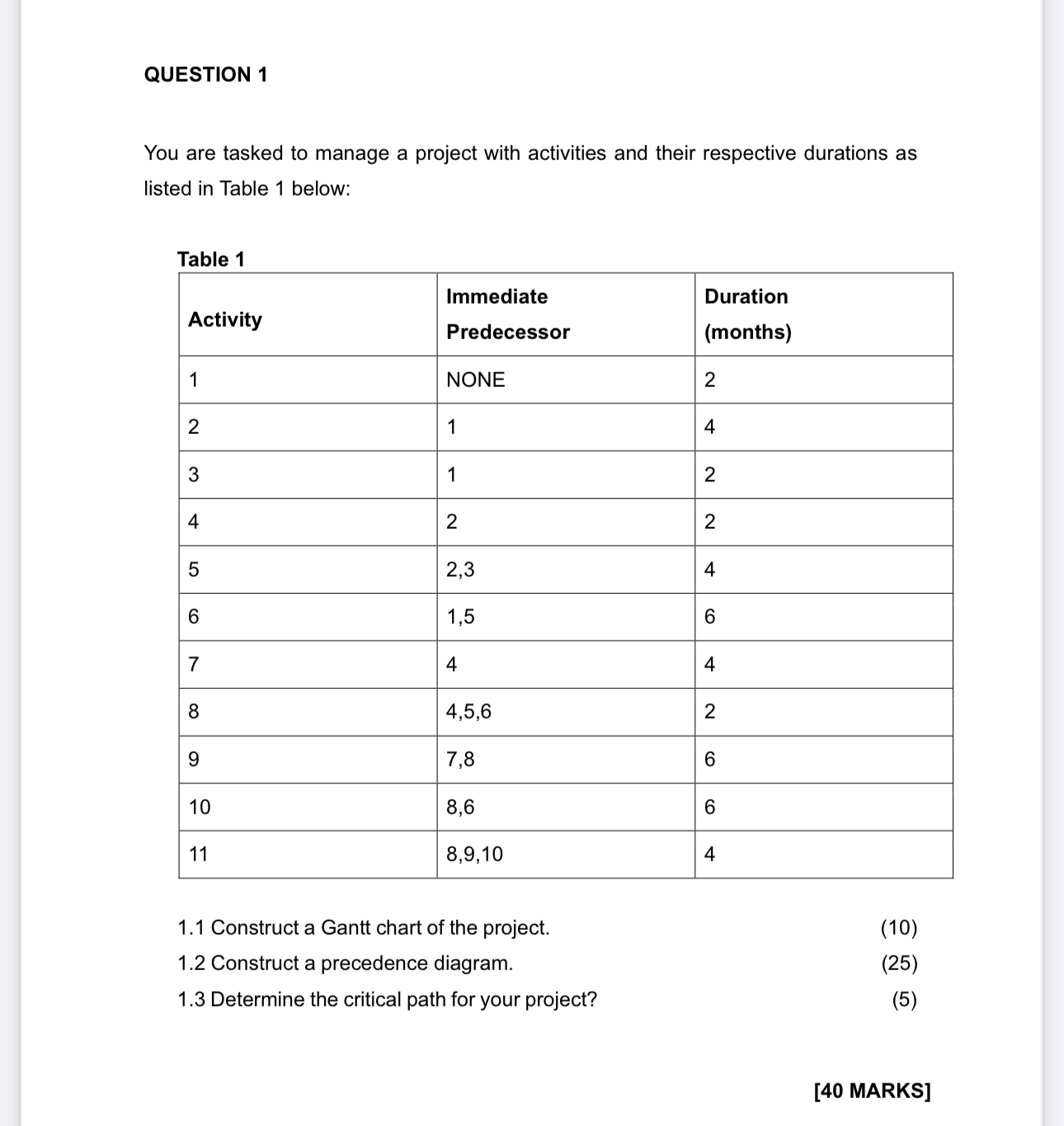  QUESTION 1 You are tasked to manage a project with activities