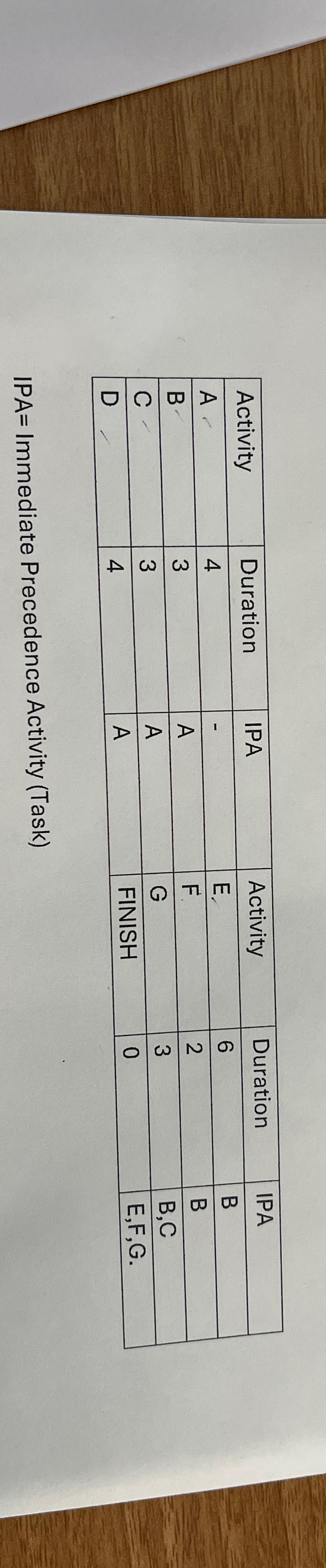  \table[[Activity,Duration,IPA,Activity,Duration,IPA],[A,4,-,E.,6,B],[B,3,A,F.,2,B],[C,3,A,G,3,B,C],[D,4,A,FINISH,0,E,F,G.]] IPA=Immediate Precedence Activity (TaskNeed network diagram 