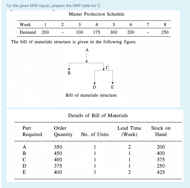  For the given MRP inputs, prepare the MRP table for D.