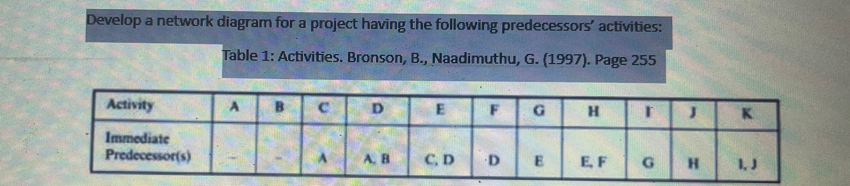  Develop a network diagram for a project having the following predecessors'