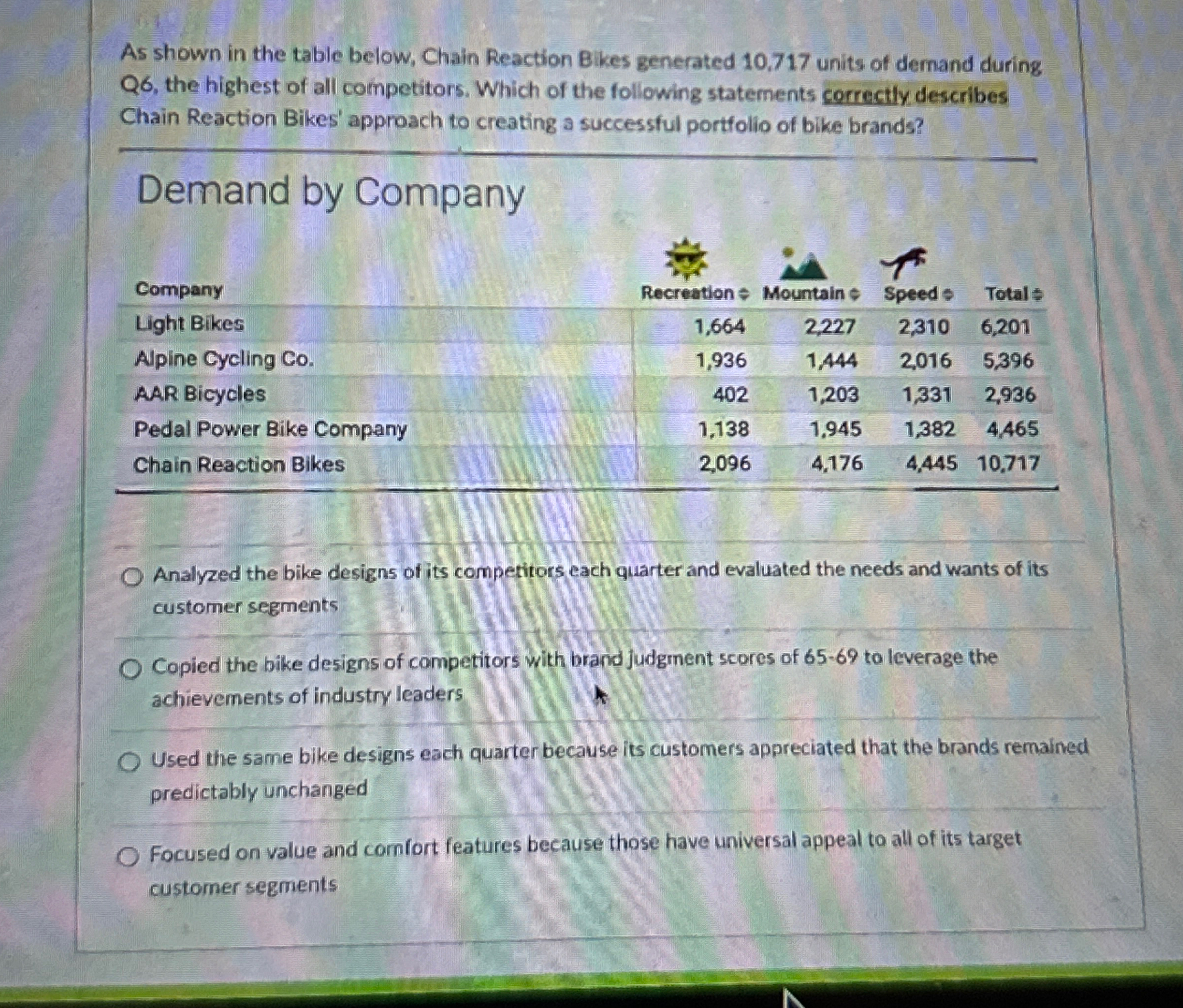  As shown in the table below, Chain Reaction Bikes generated 10,717