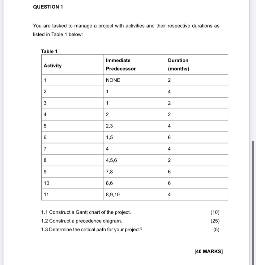  QUESTION 1 You are tasked to manage a project with activities