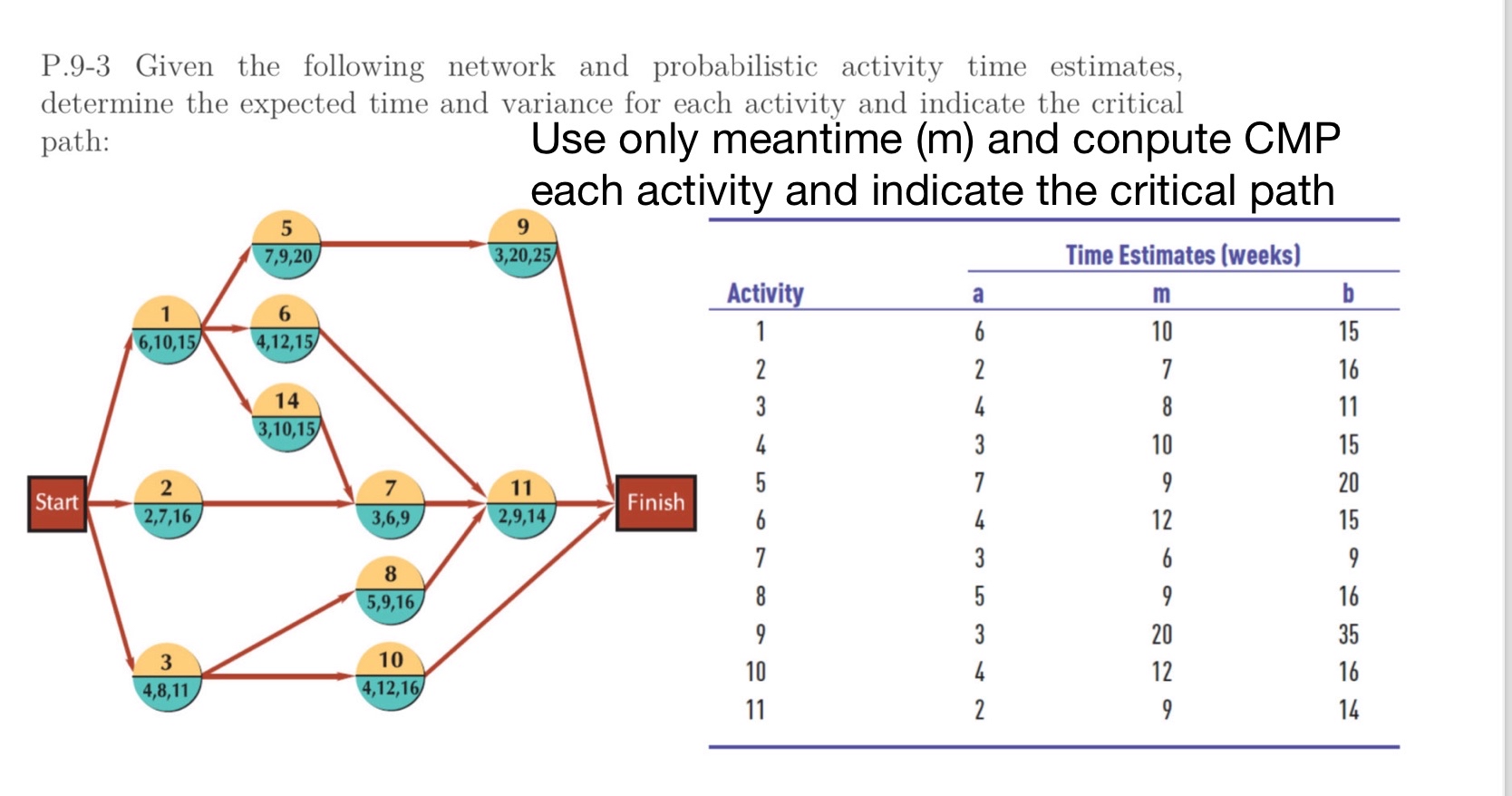  P.9-3 Given the following network and probabilistic activity time estimates, determine