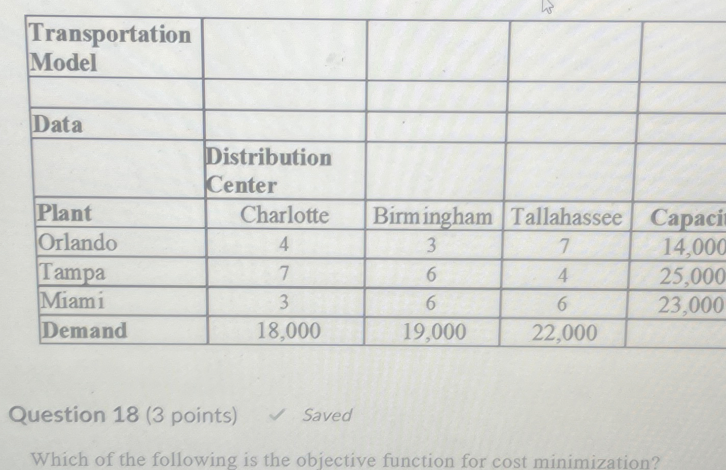  \table[[\table[[Transportation],[Model]],,,,],[,,,,],[Data,,,,],[,Distribution,,,],[Center,,,,],[Plant,Charlotte,Birmingham,Tallahassee,Capaci],[Orlando,4,3,7,14,000],[Tampa,7,6,4,25,000],[Miami,3,6,6,23,000],[Demand,18,000,19,000,22,000,]] Question 18(3 points) Saved Which of the following is the