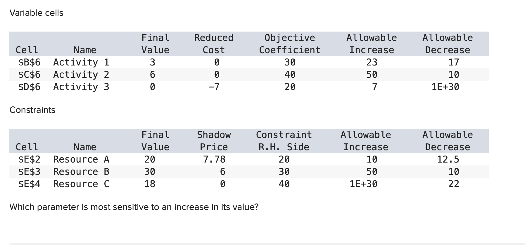  Variable cells CellNameFinal ValueReduced CostObjective CoefficientAllowable IncreaseAllowable Decrease$B$6Activity 130302317$C$6Activity 260405010$D$6Activity 3072071E+30