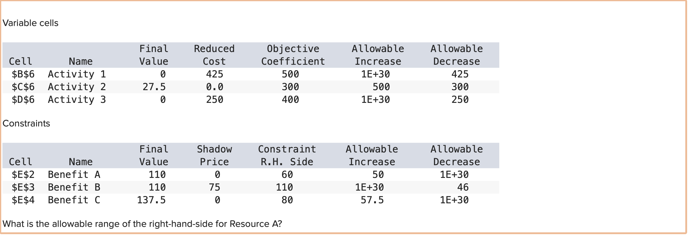  Variable cells CellNameFinal ValueReduced CostObjective CoefficientAllowable IncreaseAllowable Decrease$B$6Activity 104255001E+30425$C$6Activity 227.50.0300500300$D$6Activity 302504001E+30250
