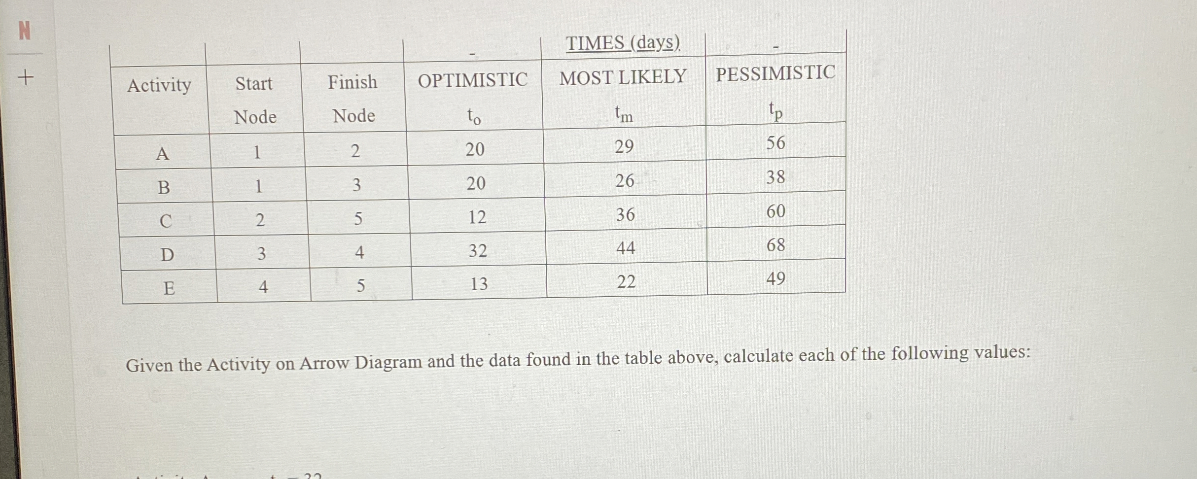  \table[[,,,-,TIMES (days).,],[Activity,\table[[Start],[Node]],\table[[Finish],[Node]],OPTIMISTIC,MOST LIKELY,PESSIMISTIC],[A,1,2,20,tm,tp 