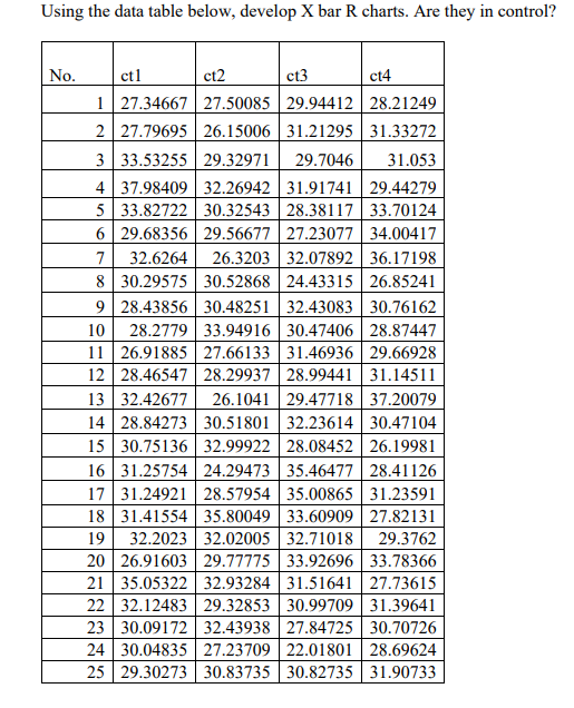 Using the data table below, develop X bar R charts. Are