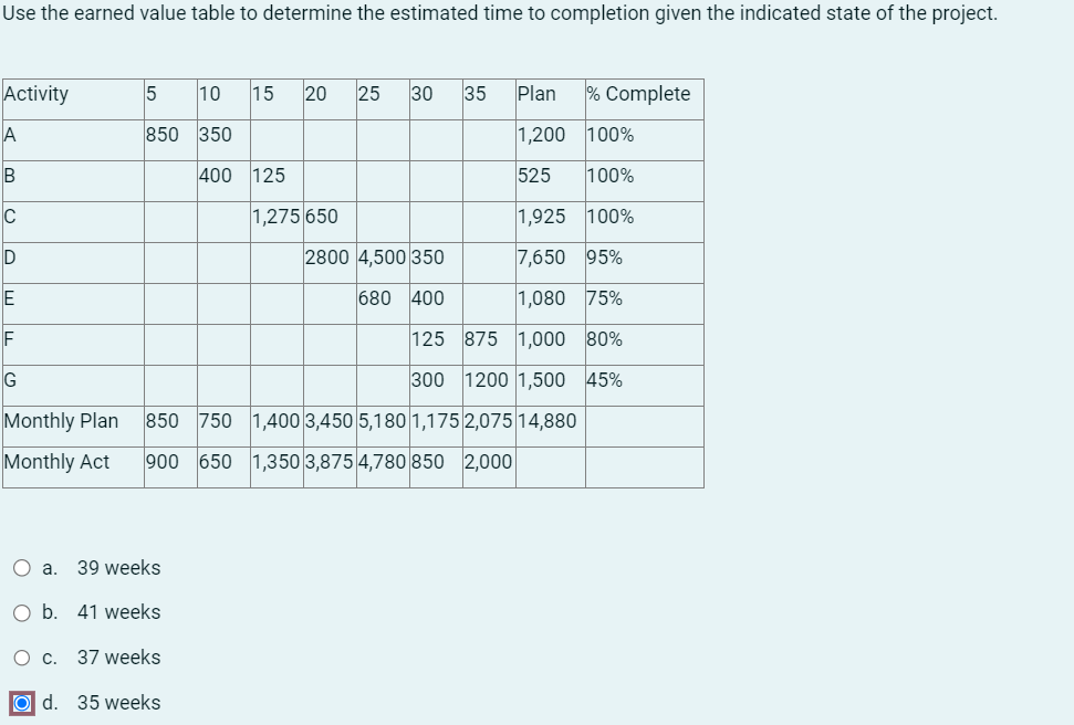 Use the earned value table to determine the estimated time to