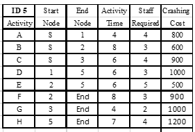  a. Draw PERT Chart with earliest and latest start and finish