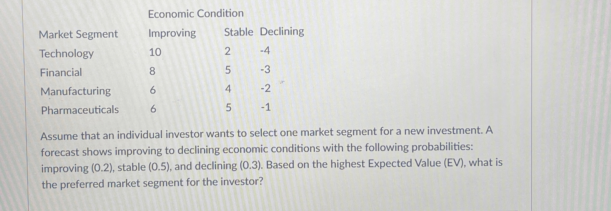  \table[[,Economic Condition],[Market Segment,Improving,Stable Declining,],[Technology,10,2,-4],[Financial,8,5,-3],[Manufacturing,6,4,-2],[Pharmaceuticals,6,5,-1]] Assume that an individual investor wants to