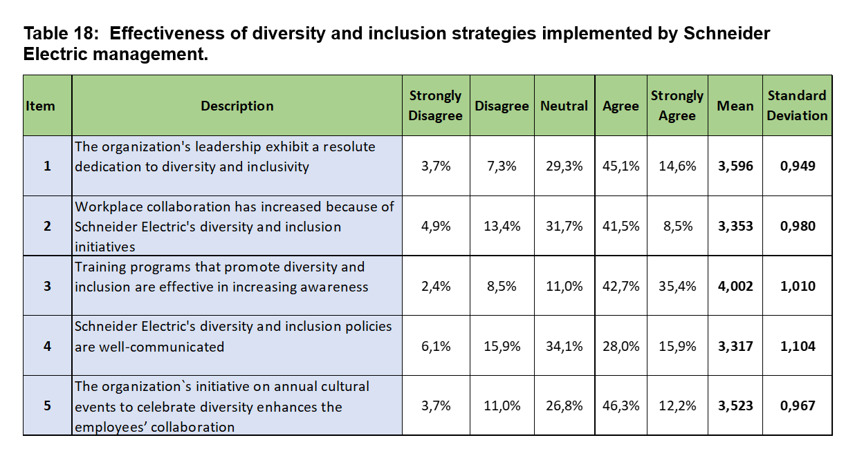  Table 18: After doing the Descriptive Analysis to evaluate the effectiveness