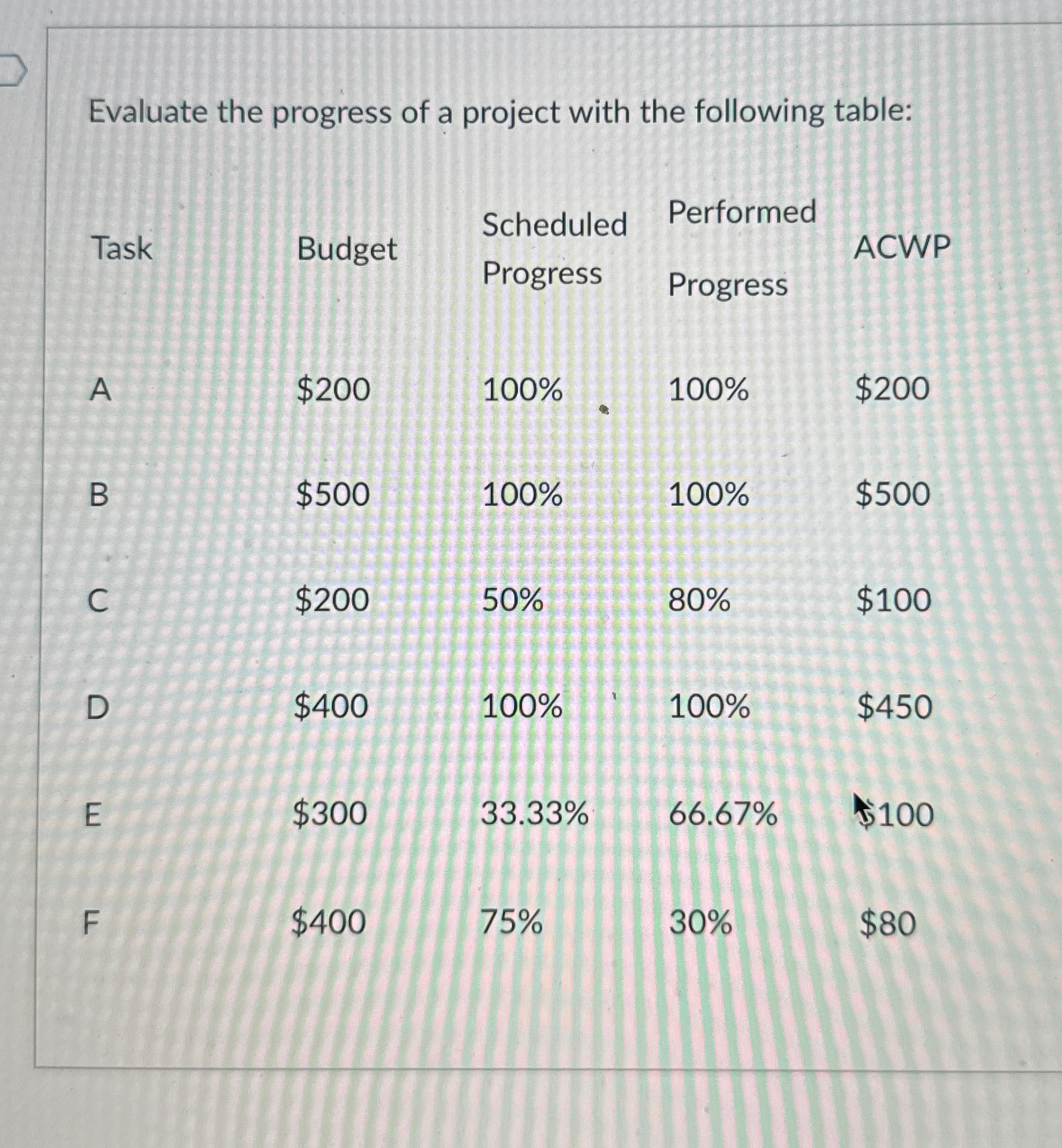  Evaluate the progress of a project with the following table: \table[[Task,Budget,\table[[Scheduled],[Progress]],\table[[Performed],[Progress]],ACWP],[A,$200,100%,100%,$200