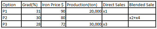  using the following function identify the optimal sales strategy max=j=1nPjxj=P1x1+P2(x2+x4)+P3x3 \table[[Option,Grad(%),Iron