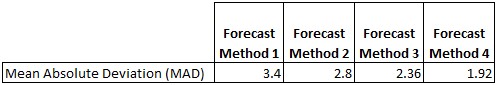  Given the mean absolute deviation for the four forecasting methods shown