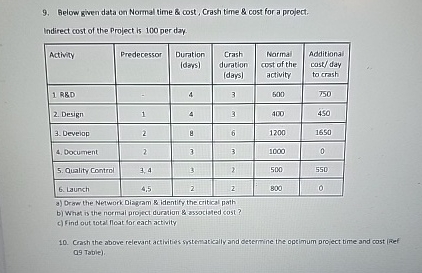  Below given data on Normal time & cost, Crash time &