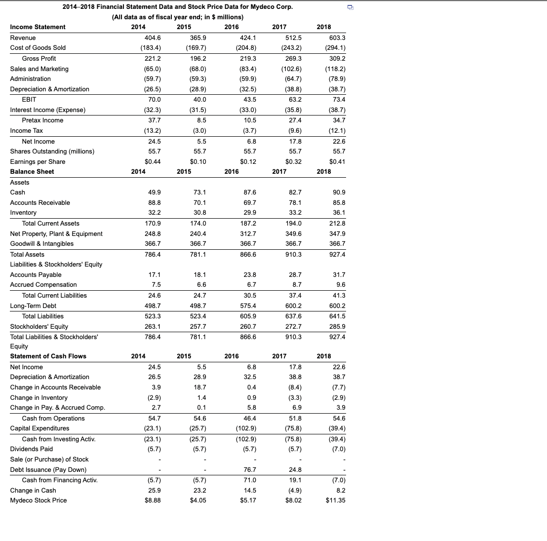 Mydeco Corp. 1 Click the icon to view the financial statement and