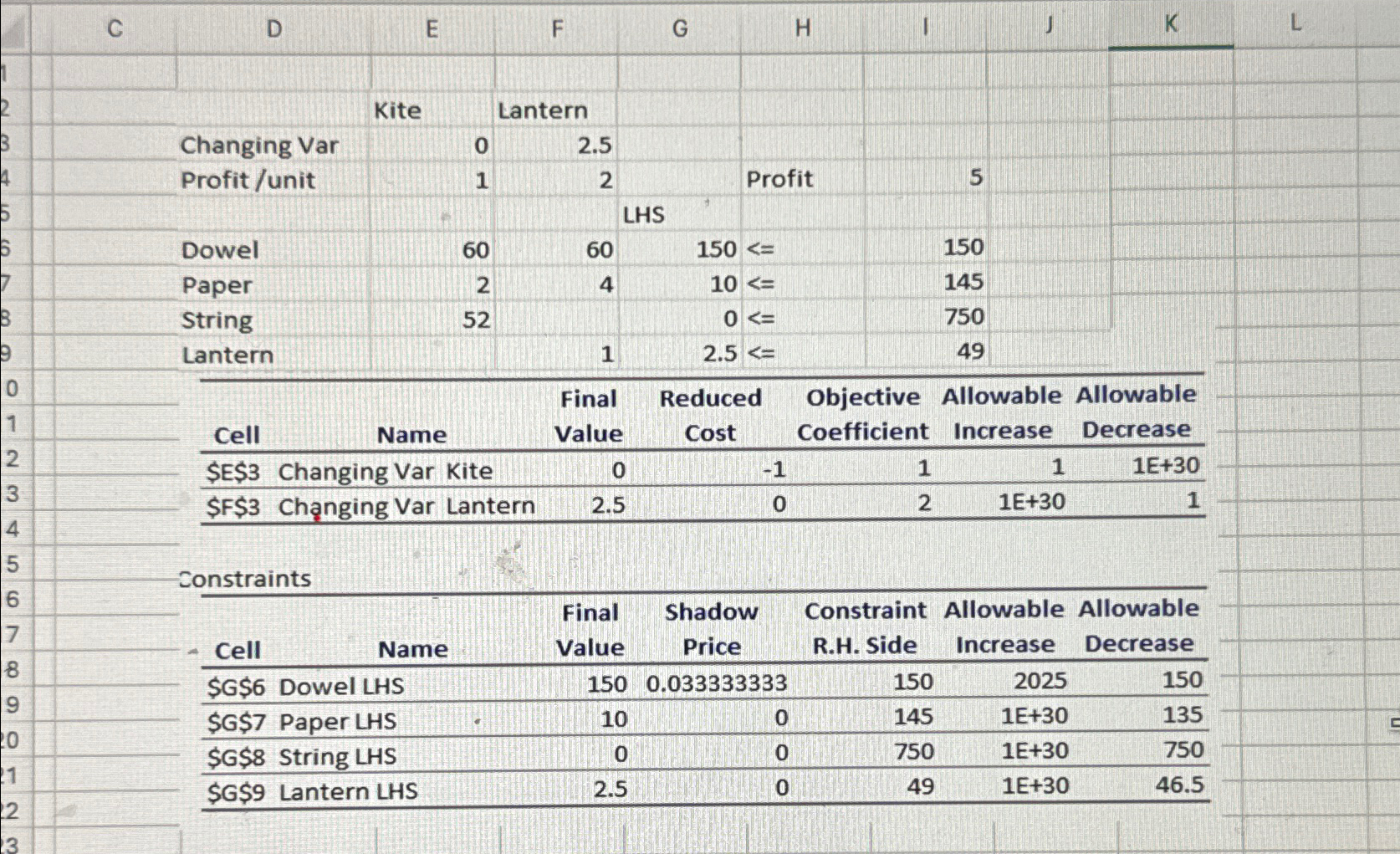  The linear programming problem and sensitivity report are provided in the
