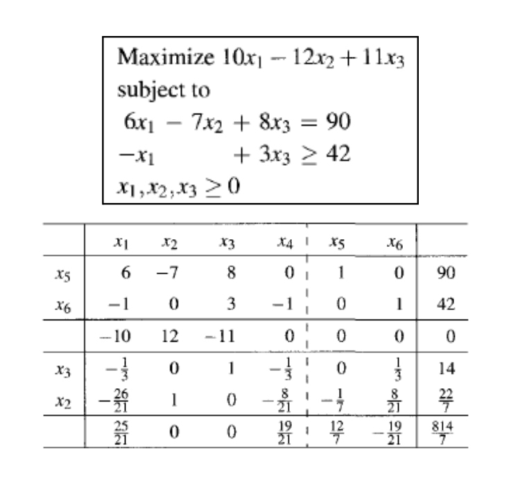  The simplex method algorithm has been applied to this problem &