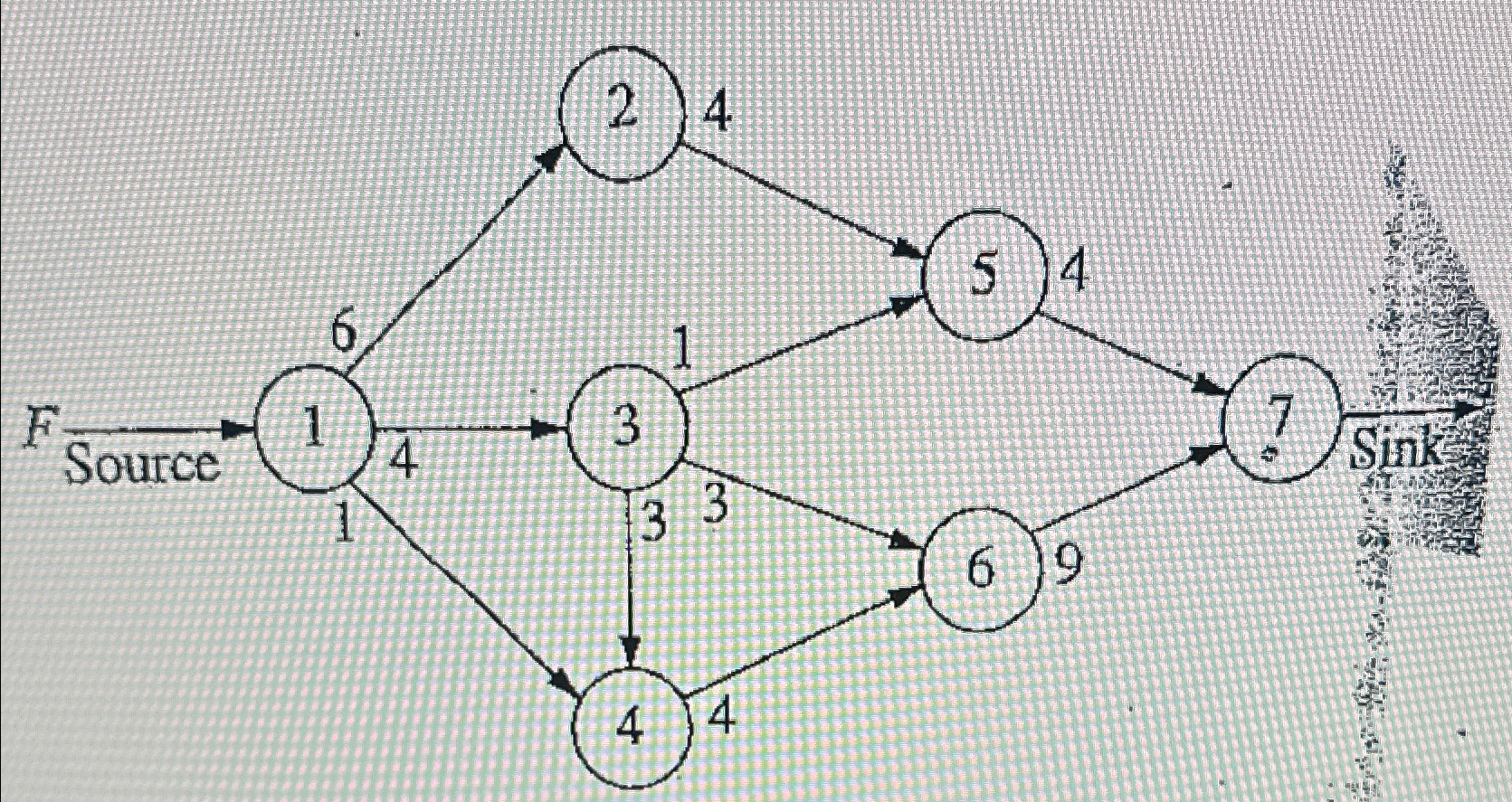  (i)Treat the network representing a transportation network where the numerical data