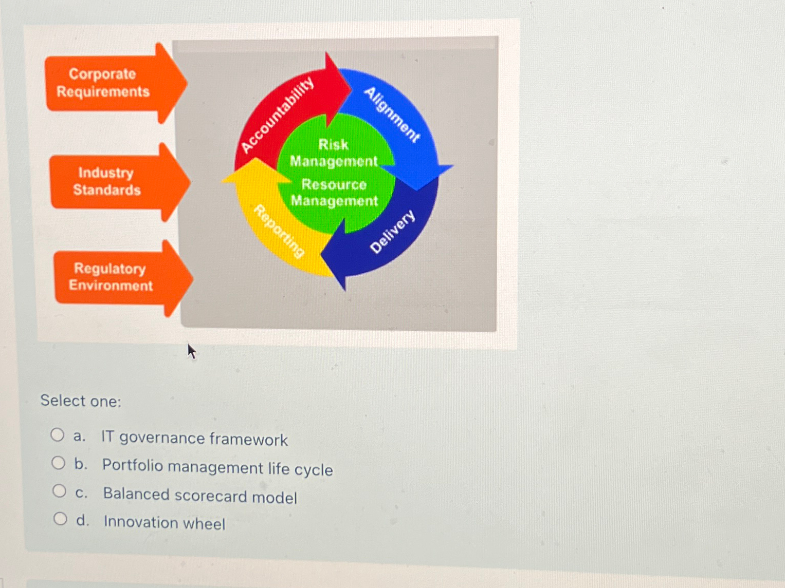  Select one: a. IT governance framework b. Portfolio management life cycle