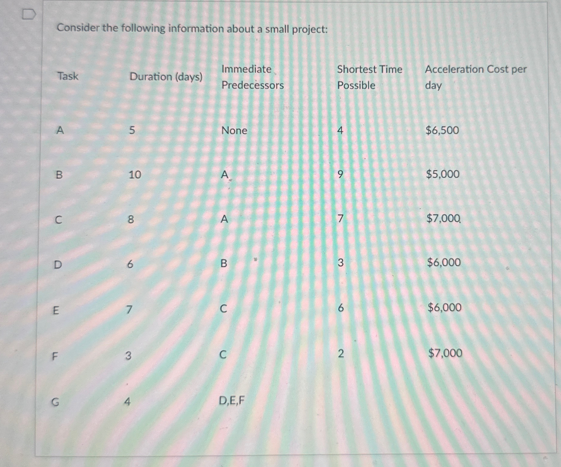  Consider the following information about a small project: 