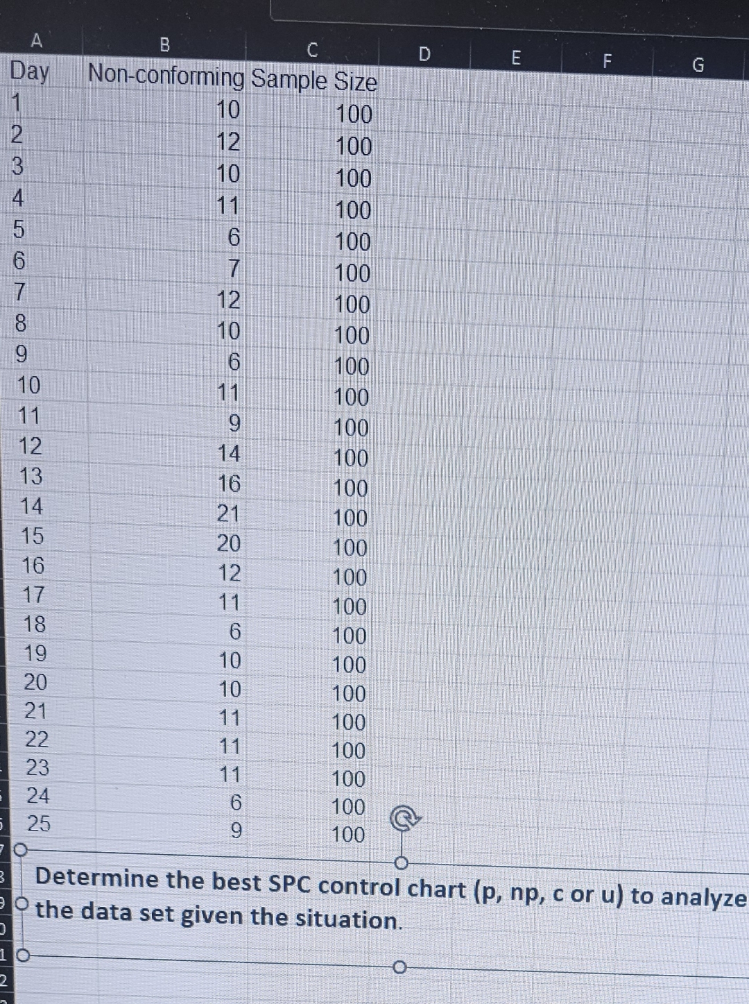  Day \table[[1,10,100],[2,12,100],[3,10,100],[4,11,100],[5,6,100],[6,7,100],[7,12,100],[8,10,100],[9,6,100],[10,11,100],[11,9,100],[12,14,100],[13,16,100],[14,21,100],[15,20,100],[16,12,100],[17,11,100],[18,6,100],[19,10,100],[20,10,100],[21,11,100],[22,11,100],[23,11,100],[24,6,100],[25,(,100]] Determine the best SPC control chart (p,np,c or u)