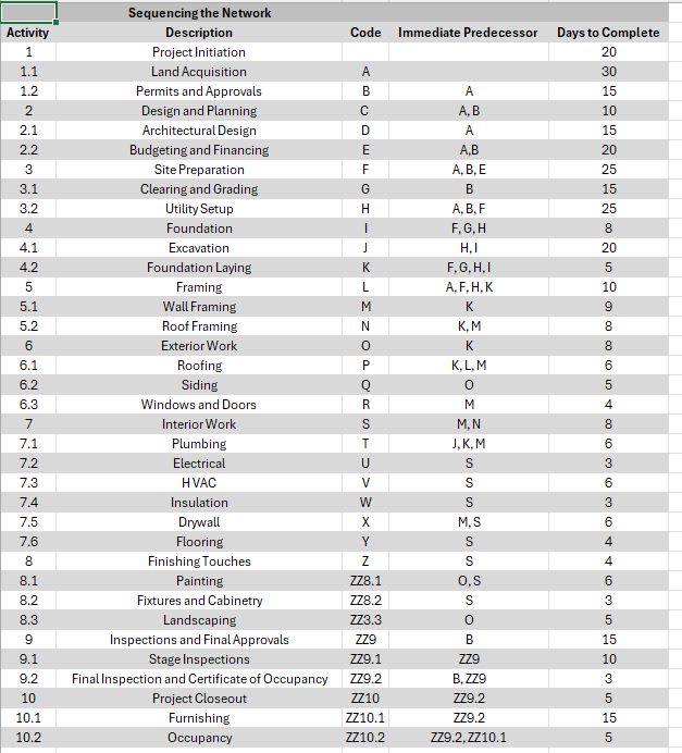  Sequence te Activires in excel Show the precedence Network Diagram. Include