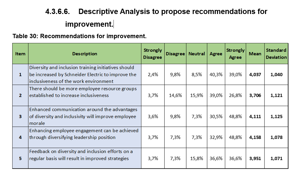  Table 30: After doing a Descriptive Analysis to propose recommendations to