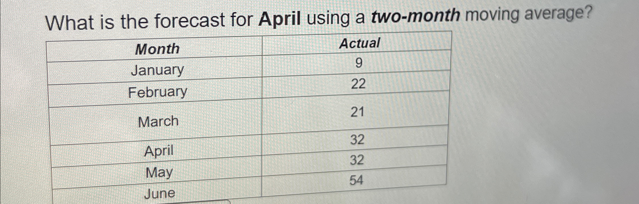  What is the forecast for April using a two-month moving average?