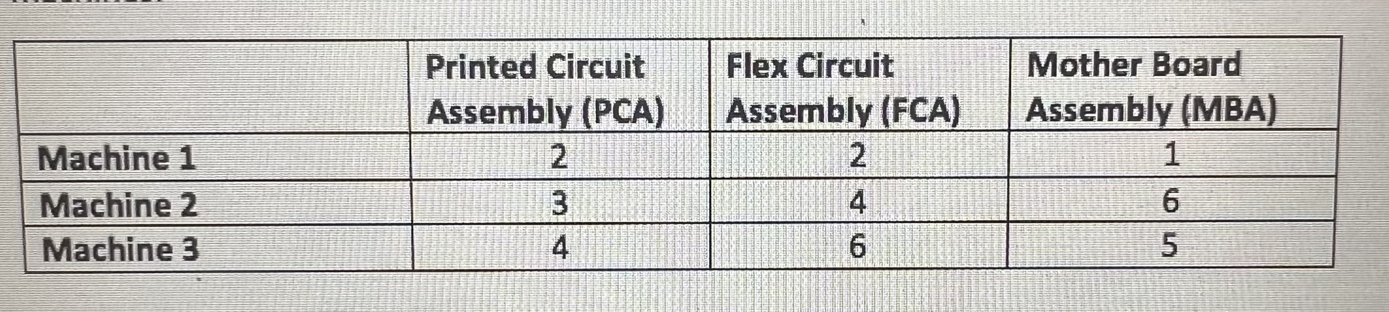  Case 1. The Operations Manager at Incline Electronics is responsible for