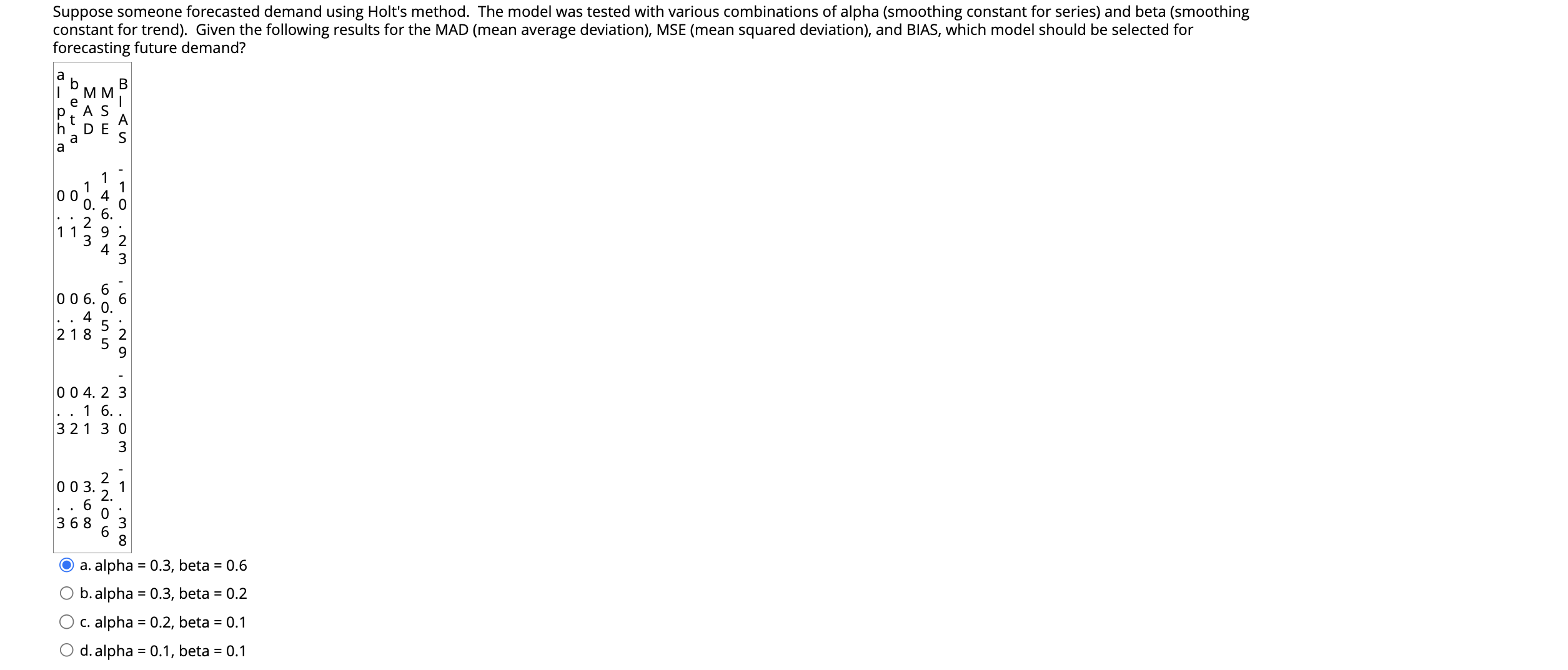  Suppose someone forecasted demand using Holt's method. The model was tested
