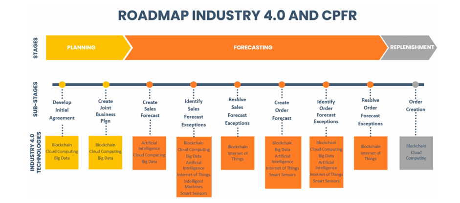  ROADMAP INDUSTRY 4.0 AND CPFR Question- How will this map be