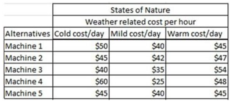  \table[[,States of Nature],[,Weather related cost per hour],[Alternatives,Cold cost/day,Mild cost/day,Warm cost/day],[Machine 1,$50,$40,$45],[Machine